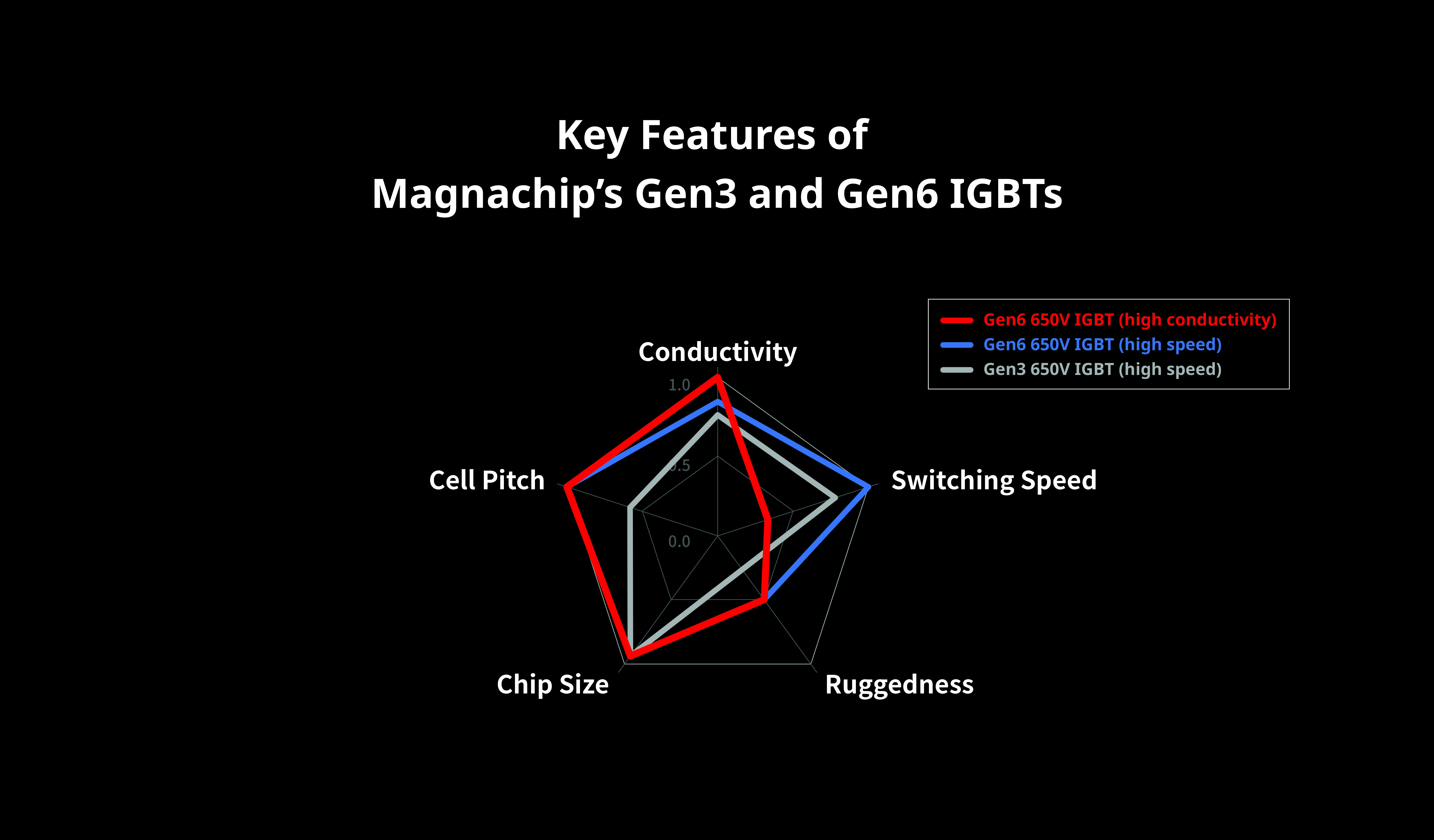 Key Features of Magnachip's Gent3 and Gent6 IGBTs